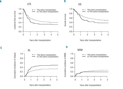 Probability Of A Leukemia Free Survival LFS B Overall Survival