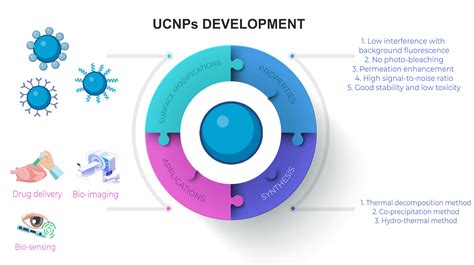 Materials Free Full Text Lanthanide Doped Upconversion Luminescent