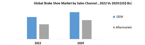 Brake Shoe Market Global Industry Analysis And Forecast