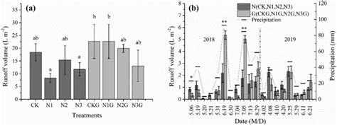 Total runoff volume (a) and runoff volume of group N (CK, N1, N2, N3)... | Download Scientific ...