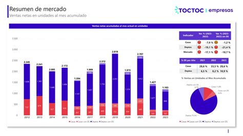 Proyección inmobiliaria 2023 estiman alza de 14 anual en venta de