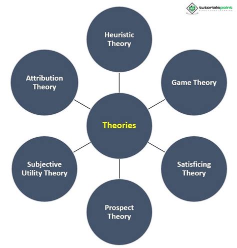 Theories Of Decision Making