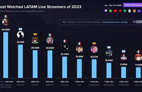 AMLO el streamer más visto de Latinoamérica en 2023 Spreen es segundo