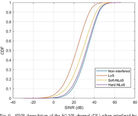 Figure From Adjacent Channel Co Existence Study Between G Nr And Wi