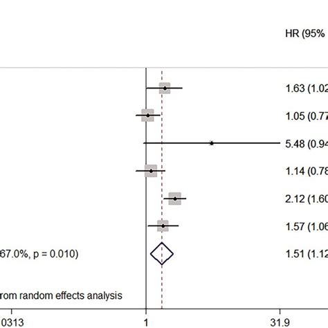 Forest Plots Showing Pooled Hr With 95 Ci Of All Cause Mortality For Download Scientific