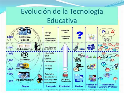 Evoluci N De La Tecnolog A Educativa