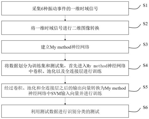 一种基于机器学习的φ Otdr振动信号识别分类方法