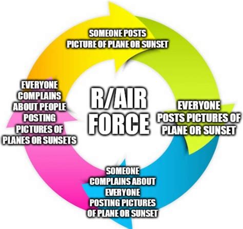 r/AirForce Cycle : r/AirForce