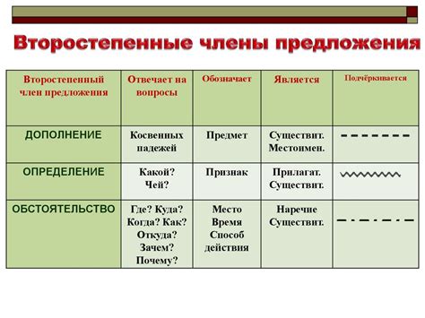 Второстепенные члены предложения. 5 класс - презентация онлайн