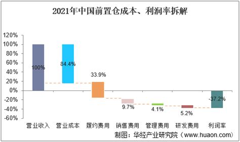 2021 2026年中国生鲜电商前置仓市场深度分析及投资战略咨询报告华经情报网华经产业研究院