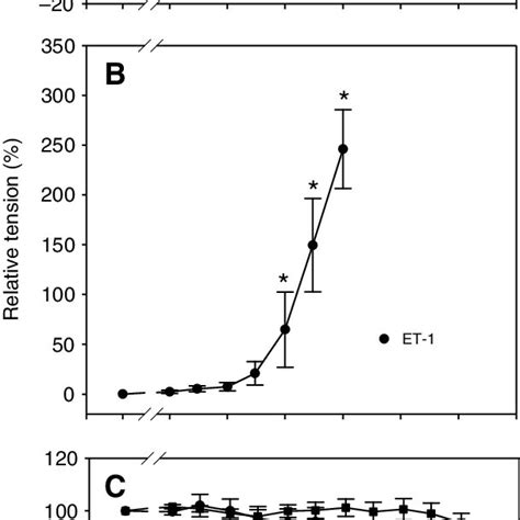 Effects Of Increasing Concentration Of Serotonin 5 Ht A