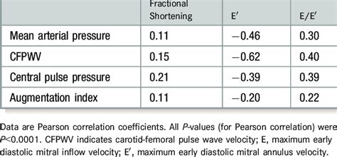 Pairwise Correlation Between Vascular Measures And Cardiac Function Download Table