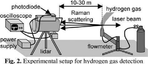 Figure 2 From DEVELOPMENT OF A RAMAN LIDAR SYSTEM FOR HYDROGEN GAS