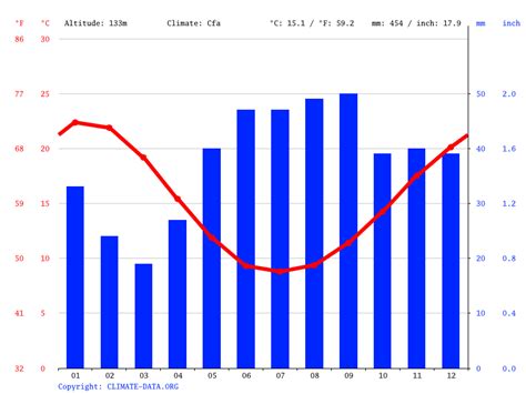 Horsham Climate Weather Horsham And Temperature By Month