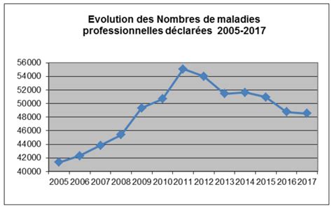 Statistiques MP année 2017 détails par syndromes et activités