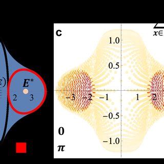 Tight Binding Model Exhibiting Stable Exceptional Points Eps And A