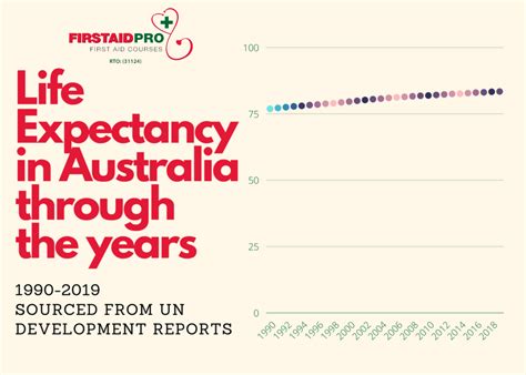 Life Expectancy Australia Firstaidpro