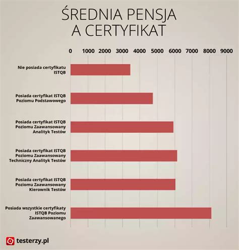 Analiza Zarobk W Tester W Cz Ii Wiedza O Testowaniu Jak