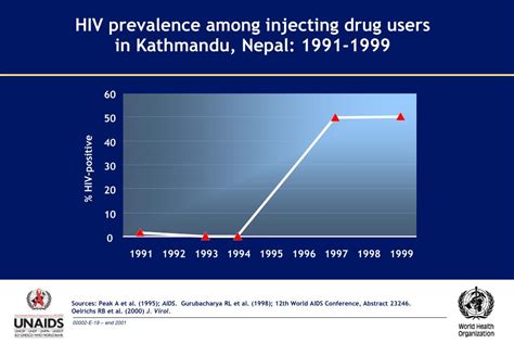 Ppt Trends In Hiv Prevalence Among Pregnant Women In Kampala Uganda