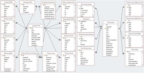 Modèle Physique De La Base De Données Relationnelle Sous Access De La
