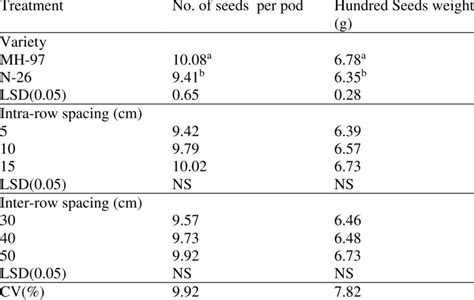 The Main Effect Of Variety Intra Row And Inter Row Spacing On Number