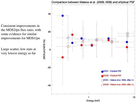 Ppt Evaluation Of The Epic Flux Cross Calibration From Xmm Sources