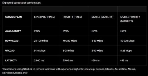 Starlink Now Available In Malaysia Rm Per Month For Mbps