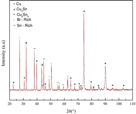 Xrd Pattern Of Reaction Couple Sample Showing Intermetallic Compound