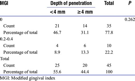 Association Between Implant Penetration Depth And Modified Gingival