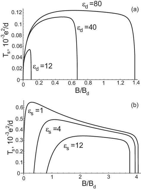 The Dependence Of The Superfluid Transition Temperature On The Magnetic Download Scientific