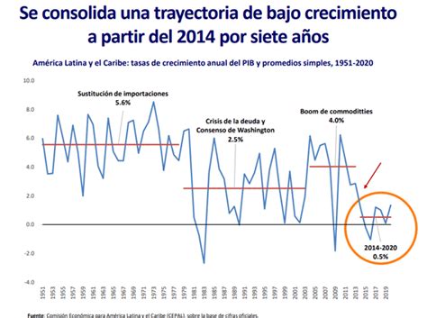 CEPAL Economía América Latina y el Caribe presenta desaceleración generalizada DiarioDigitalRD