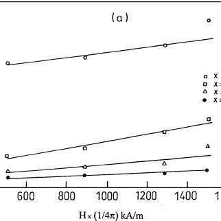 Variation Of The Reciprocal Of Magnetic Susceptibility With Absolute