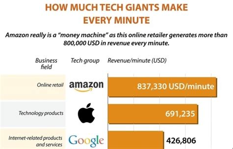 How Much Tech Giants Make Every Minute