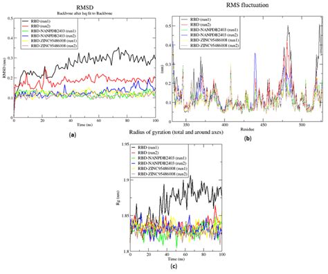 RMSD RMSF And Rg Plots Of The Extended MD Simulations Of The