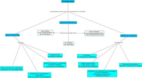 Mapa Conceptual Psicología