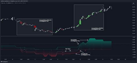 Nasdaq Tsla Chart Image By Samrecio — Tradingview