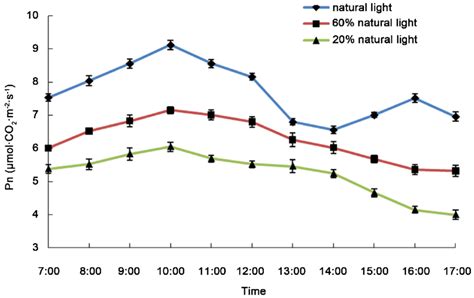 Diurnal Variation Of Photosynthesis Rate Pn Under Different Light