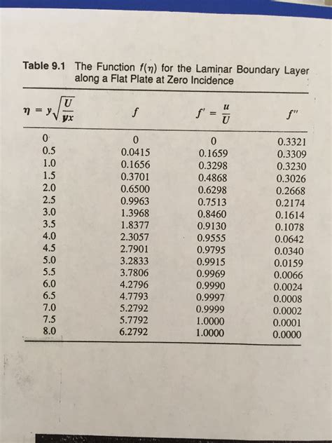 Table 91 The Function Fn For The Laminar Boundary