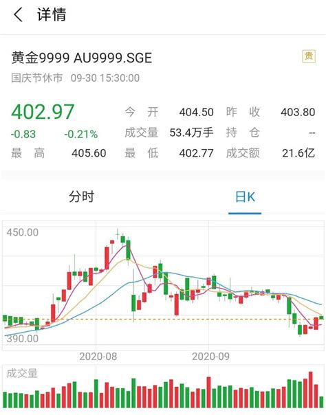 黄金还能跌回350一克吗？ 金价