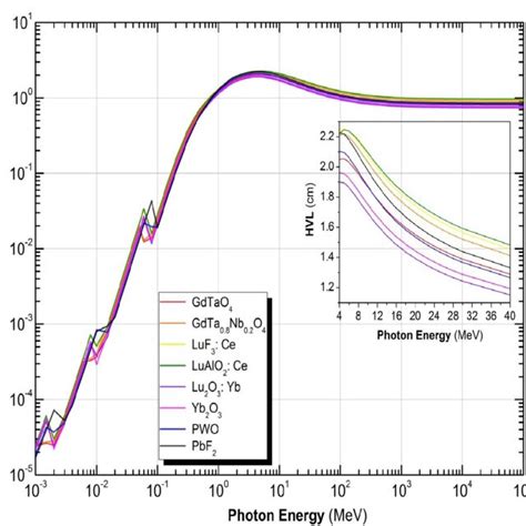 Linear Attenuation Coefficient Lac Computed As Function Of Gamma Ray