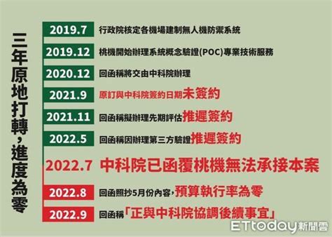 中共無人機已到家門口！綠委批桃機防制系統：拖3年「零」進度 Ettoday政治新聞 Ettoday新聞雲