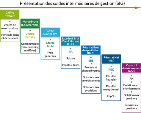 Cours Comptabilit Le Solde Interm Diaire De Gestion