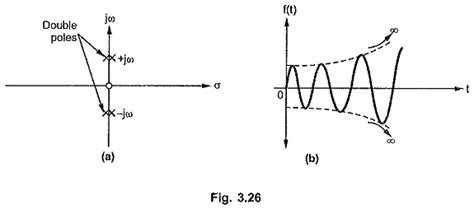 Time Domain Response From Pole Zero Plot