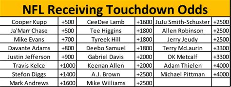 2022 NFL regular-season receiving touchdowns leader betting breakdown ...