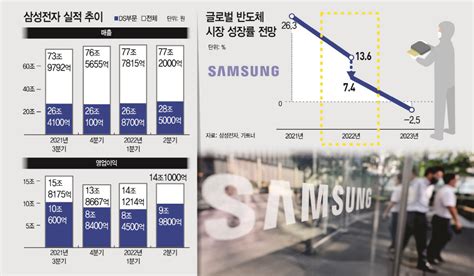 삼성전자 역대 두 번째로 많이 팔았지만하반기 ‘초긴장 왜 아시아투데이
