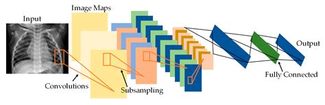 A Comprehensive Guide To Convolutional Neural Networks — The Eli5 Way Saturn Cloud Blog