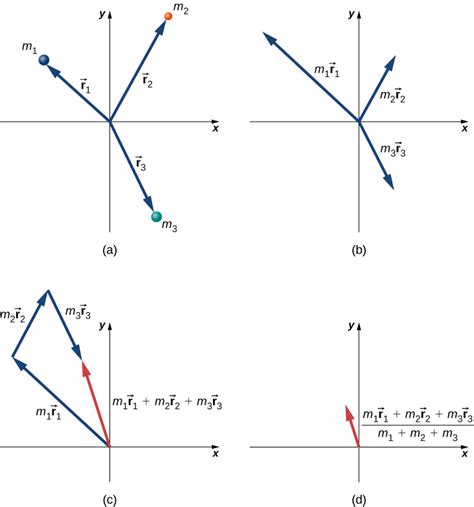 9 6 Center Of Mass University Physics Volume 1