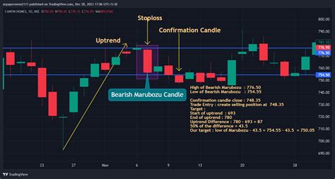 NSE CANFINHOME Chart Image By Zoyaperween2111 TradingView