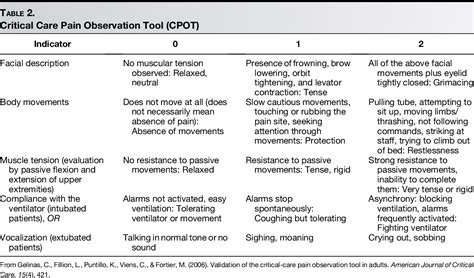 Cpot Pain Scale Chart Pdf Accuracy Of Critical Care Pain Observation