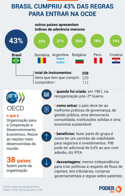 Entenda Os Pr S E Contras Da Entrada Do Brasil Na Ocde